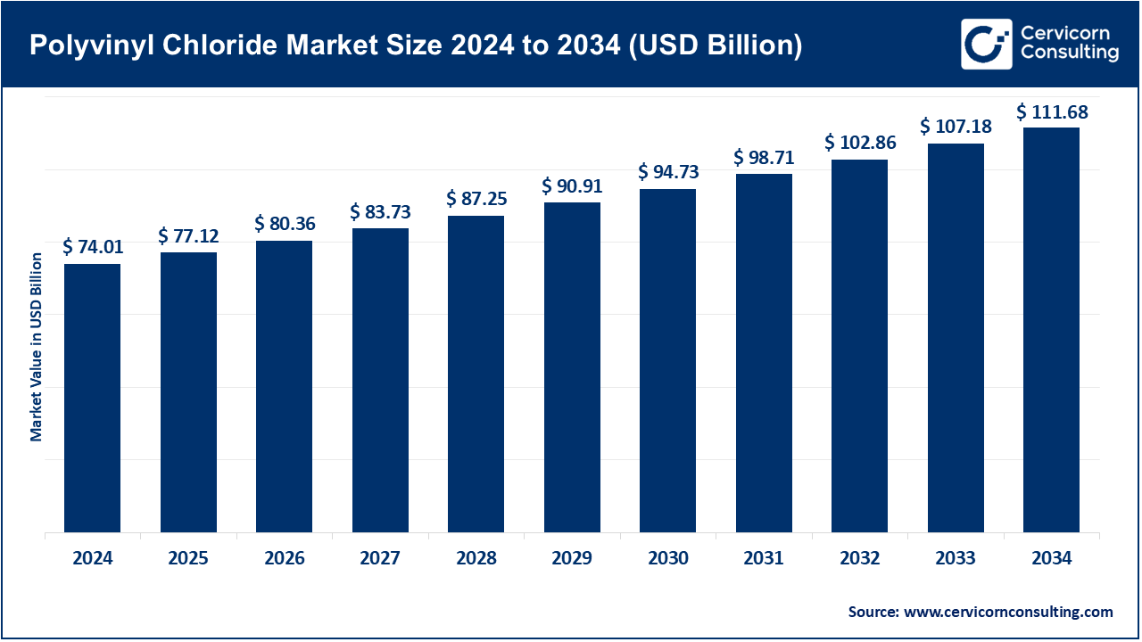 Polyvinyl Chloride Market Size 2025 to 2034 Polyvinyl Chloride Market Size 2025 to 2034