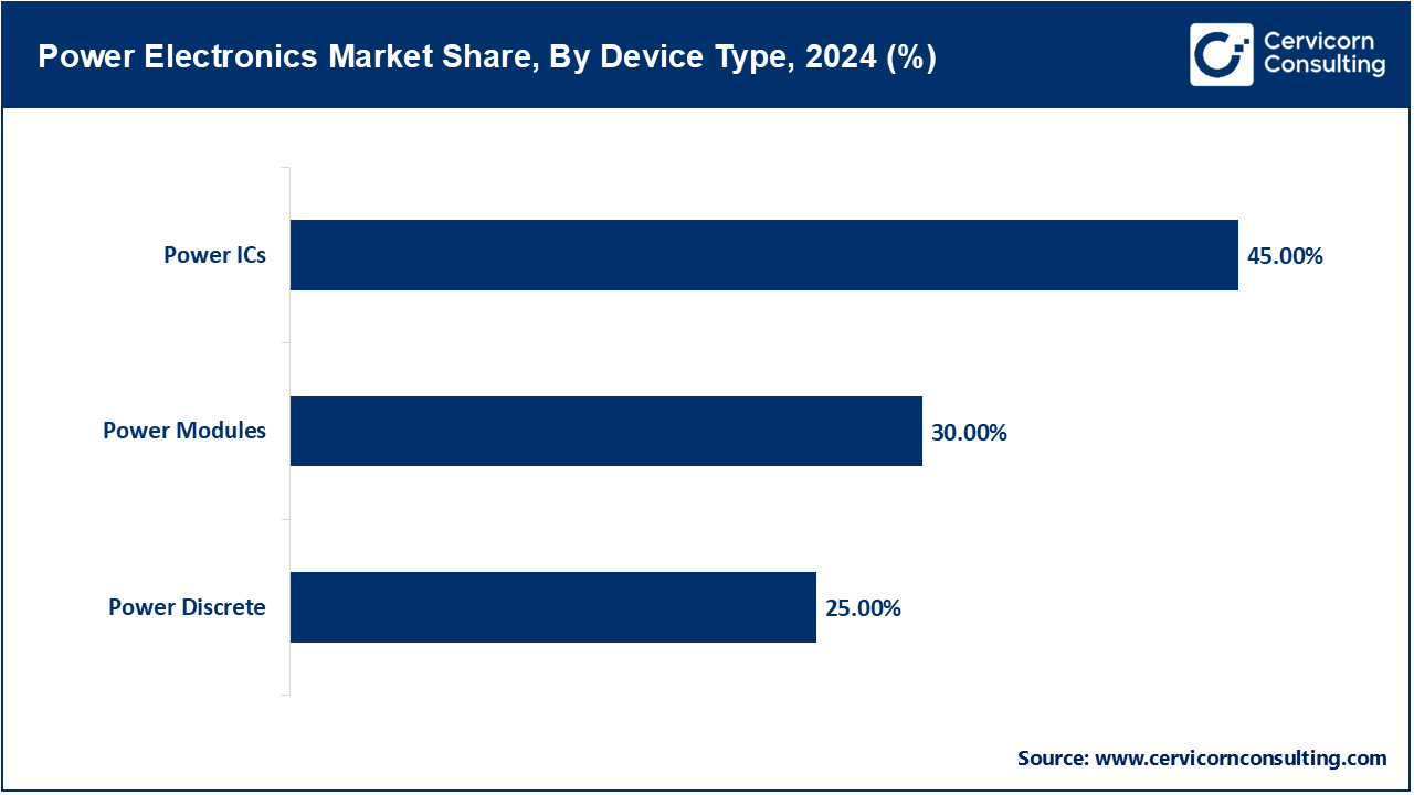Power Electronics Market Share, By Device Type, 2024 (%) Power Electronics Market Share, By Device Type, 2024 (%)