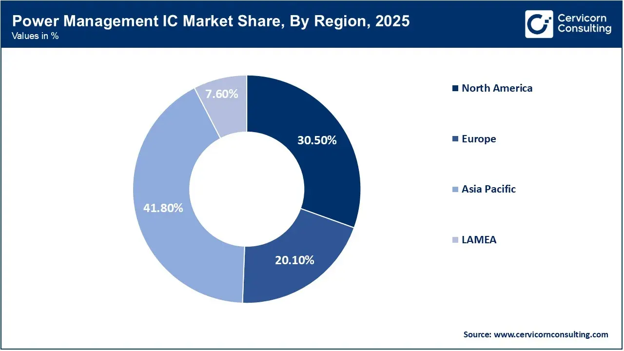 Power Management IC Market Share, By Region, 2025 (%) Power Management IC Market Share, By Region, 2025 (%)