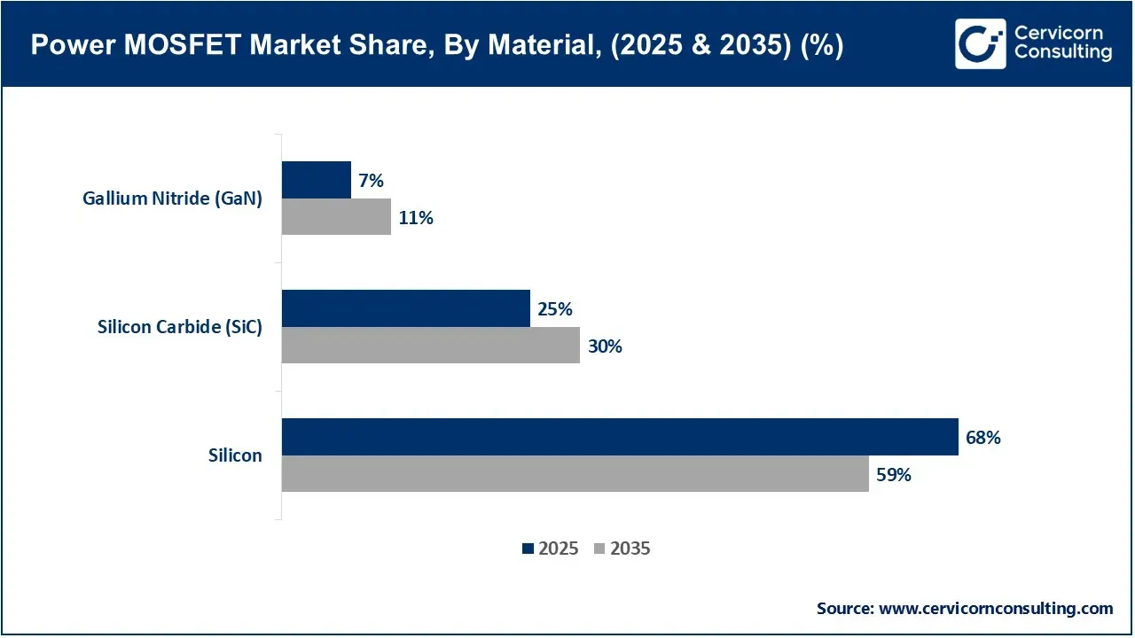 Power MOSFET Market Share, By Material, (2025 & 2035) (%) Power MOSFET Market Share, By Material, (2025 & 2035) (%)