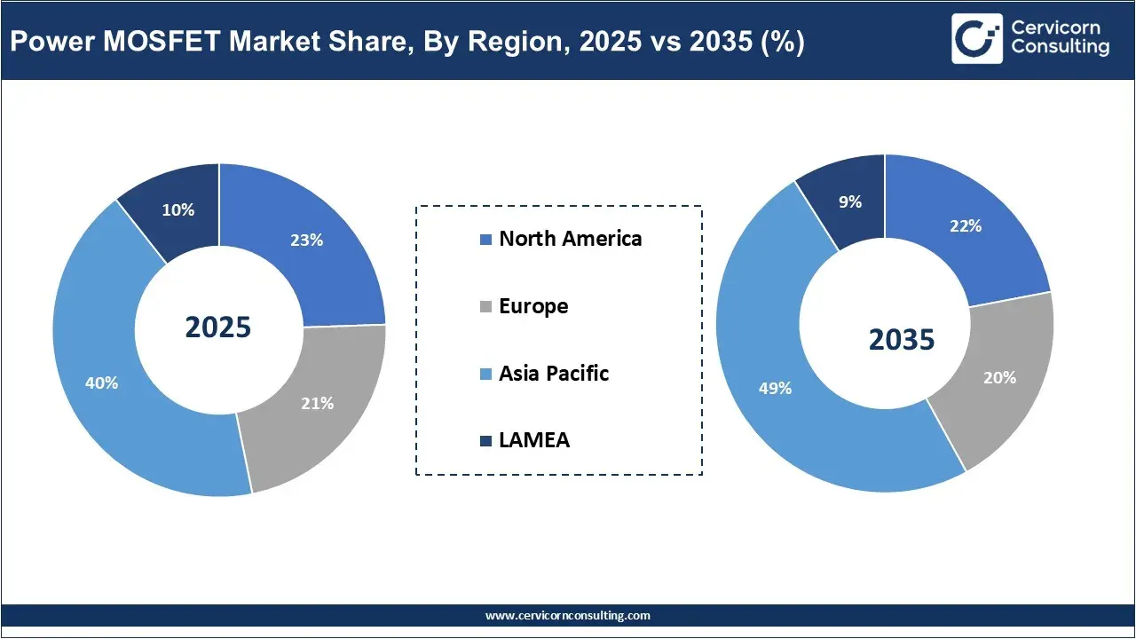 Power MOSFET Market Share, By Region, 2025 vs 2035 (%) Power MOSFET Market Share, By Region, 2025 vs 2035 (%)