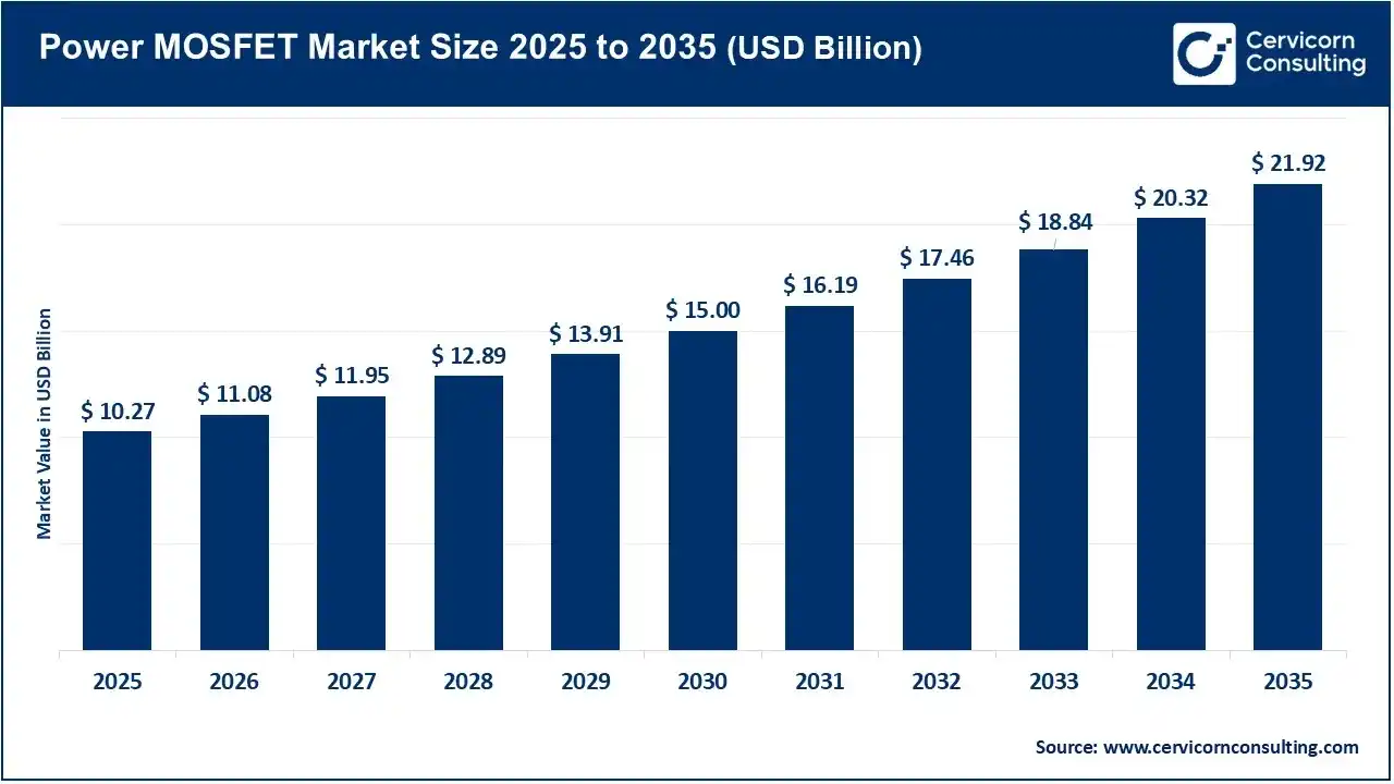 Power MOSFET Market Size 2025 to 2035 Power MOSFET Market Size 2025 to 2035