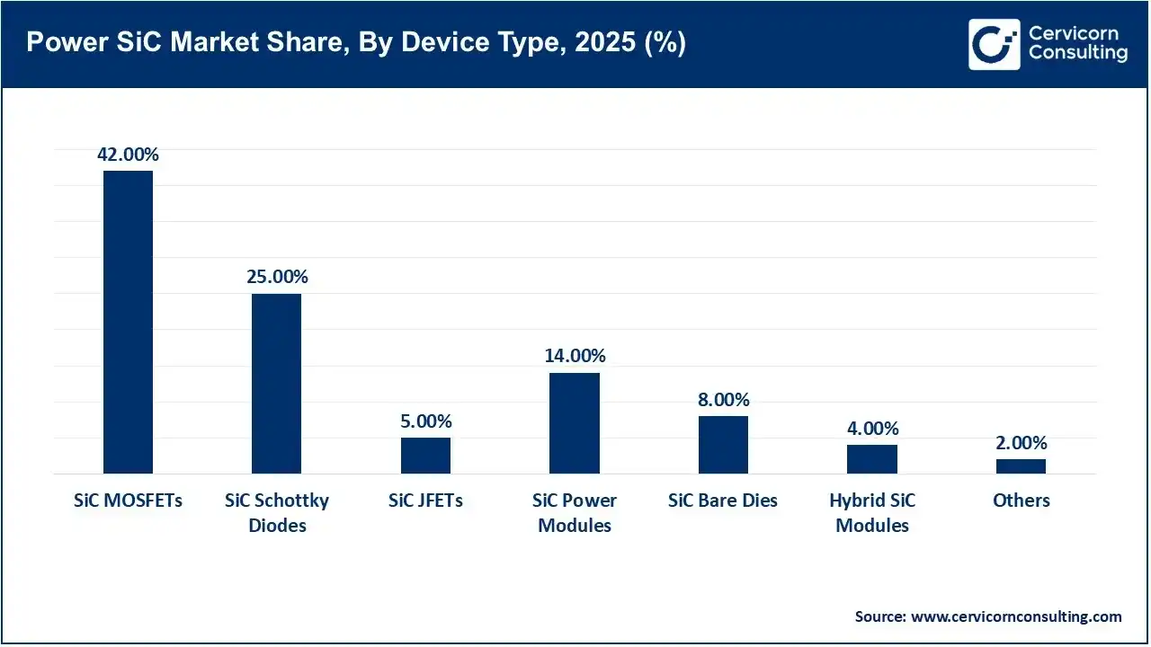 Power SiC Market Share, By Device Type, 2025 (%)