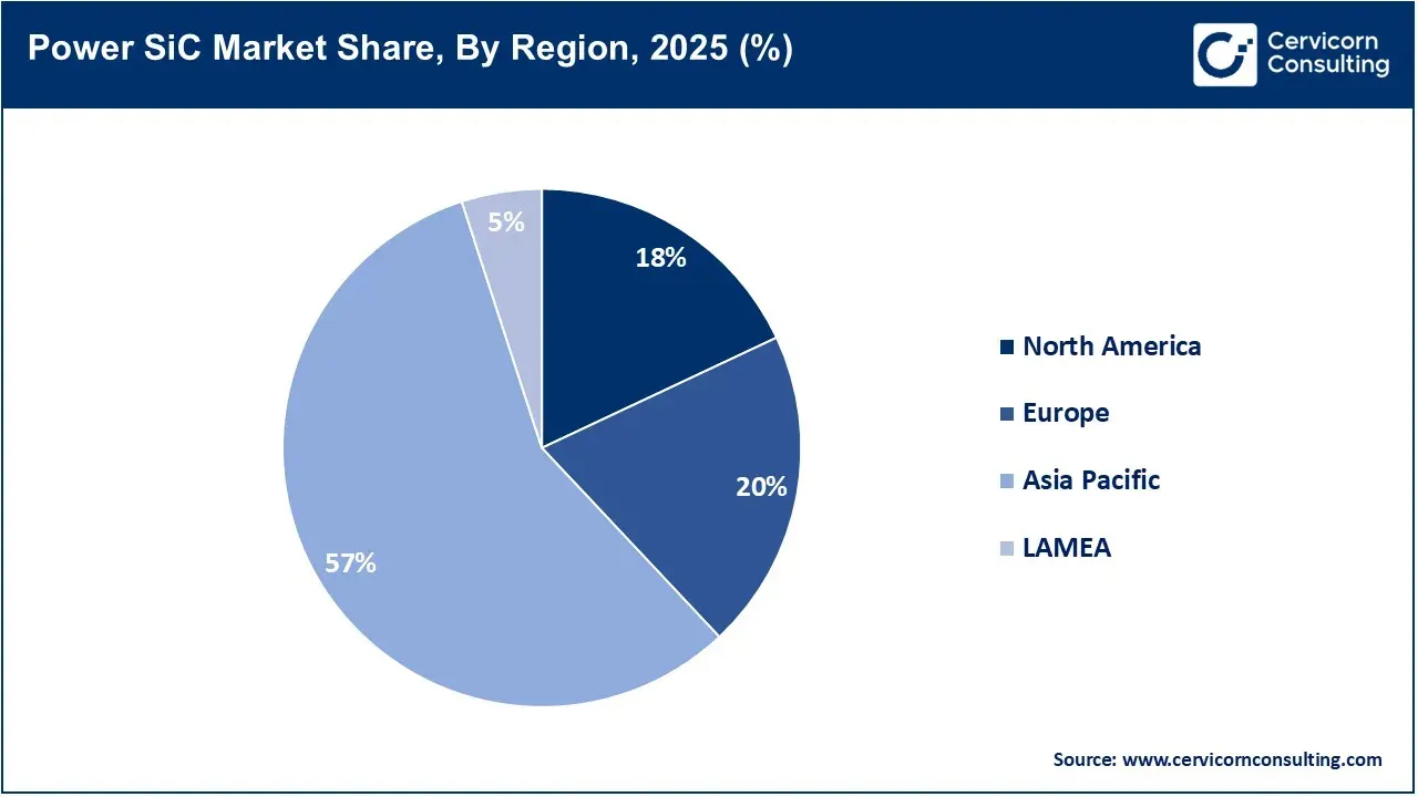 Power SiC Market Share, By Region, 2025 (%)