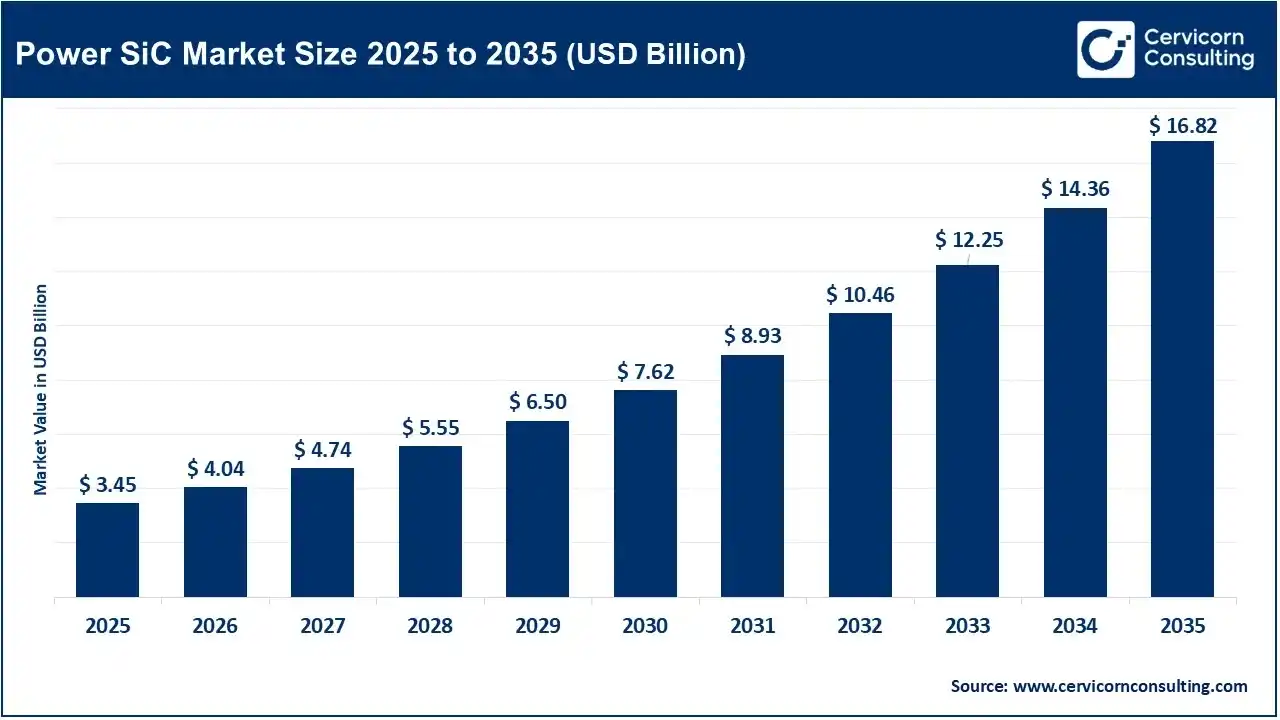 Power SiC Market Size 2025 to 2035