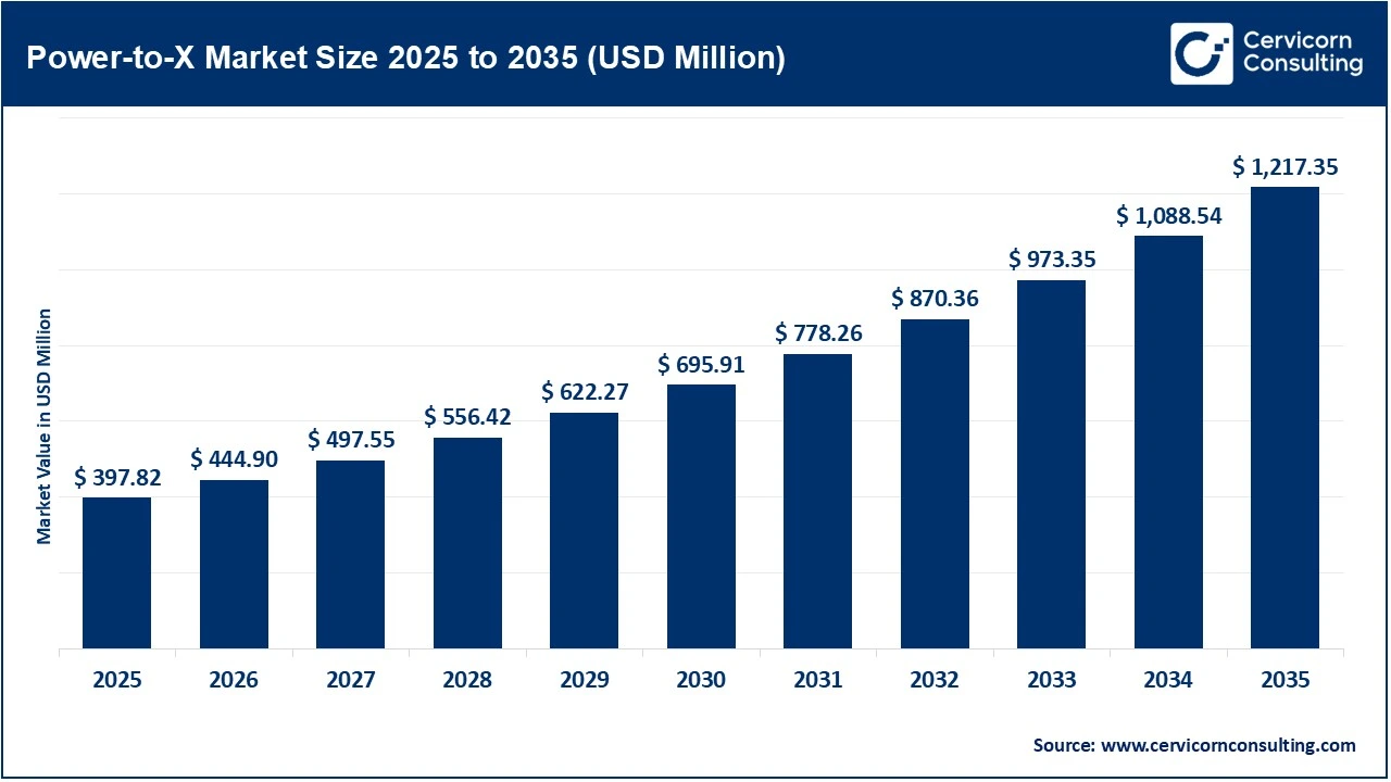 Power-to-X Market Size 2025 to 2035 (USD Million)