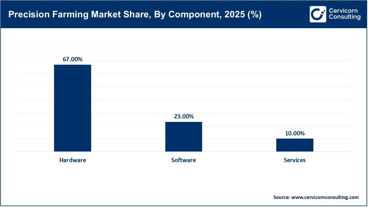 Precision Farming Market Share, By Component, 2025 (%) Precision Farming Market Share, By Component, 2025 (%)