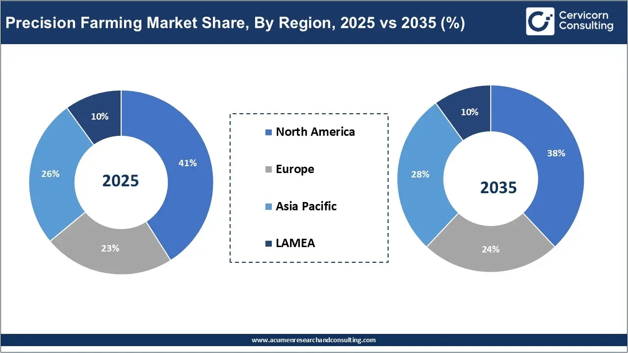 Precision Farming Market Share, By Region, 2025 vs 2035 (%) Precision Farming Market Share, By Region, 2025 vs 2035 (%)