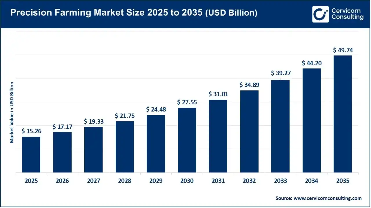 Precision Farming Market Size 2025 to 2035 Precision Farming Market Size 2025 to 2035