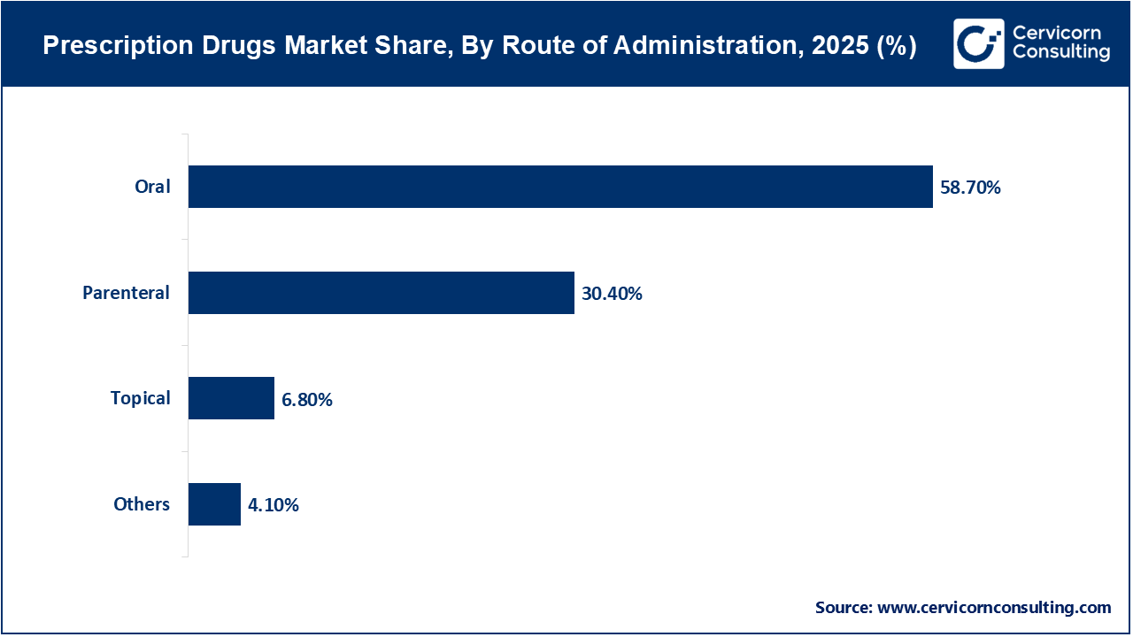 Prescription Drugs Market Share, By Route of Administration, 2025 (%)