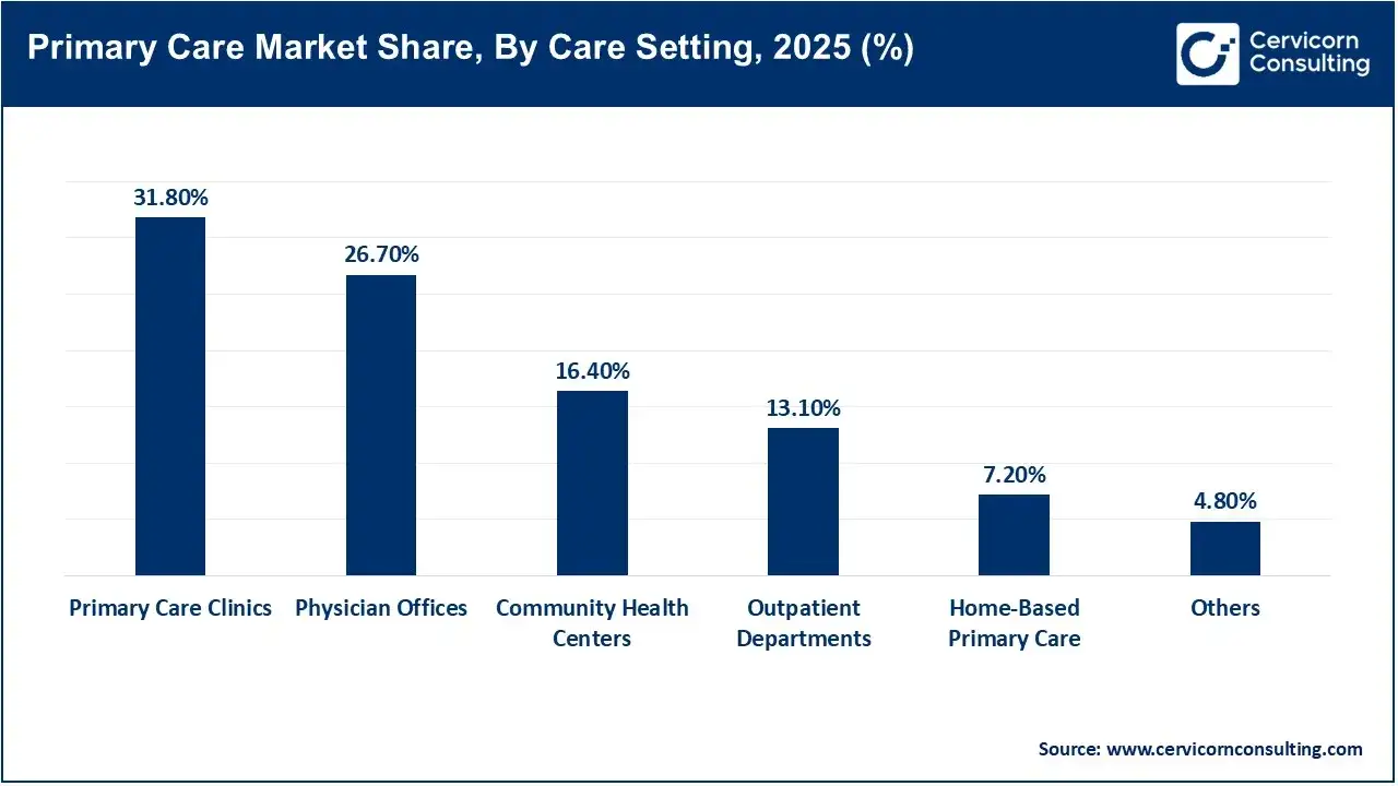 Primary Care Market Share, By Care Setting, 2025 (%) Primary Care Market Share, By Care Setting, 2025 (%)