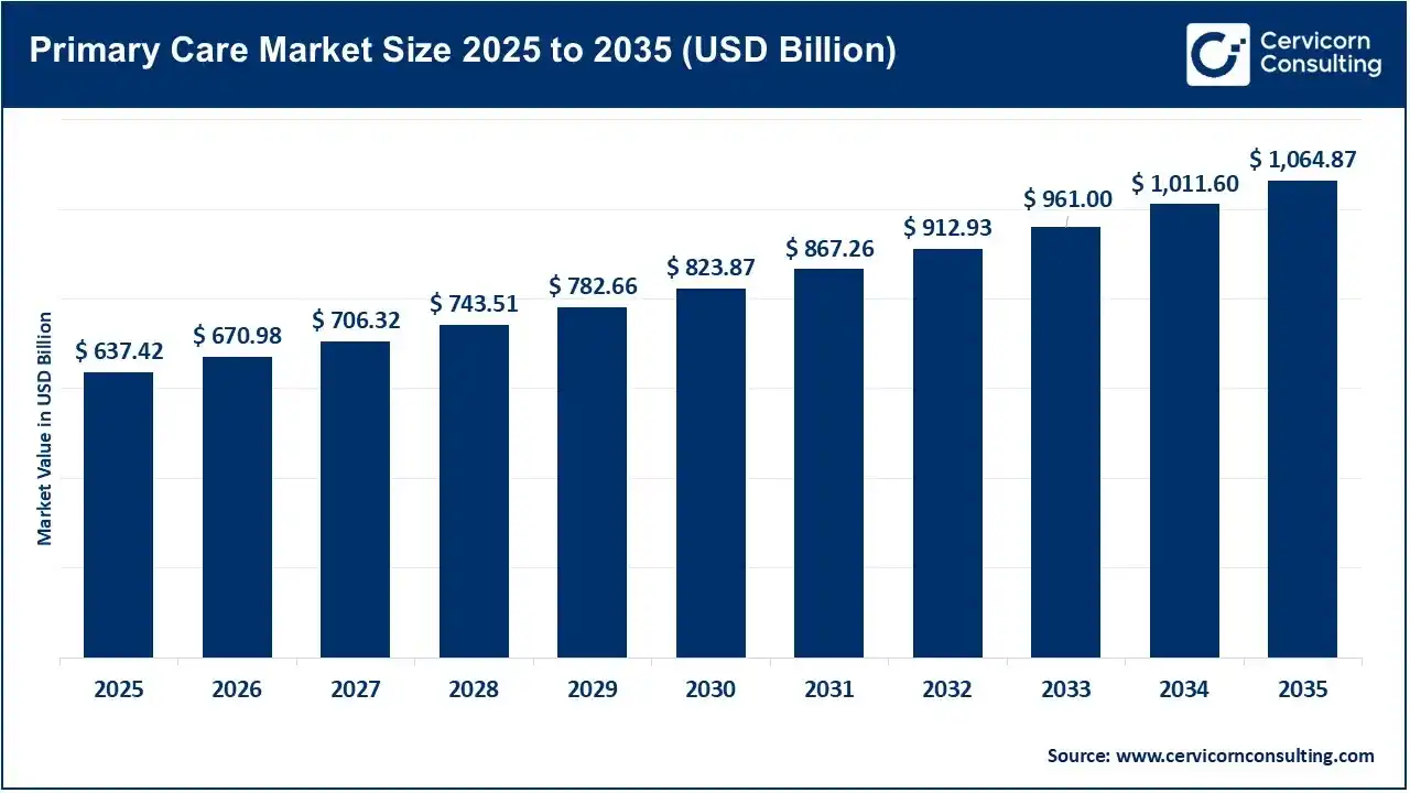 Primary Care Market Size 2025 to 2035 Primary Care Market Size 2025 to 2035