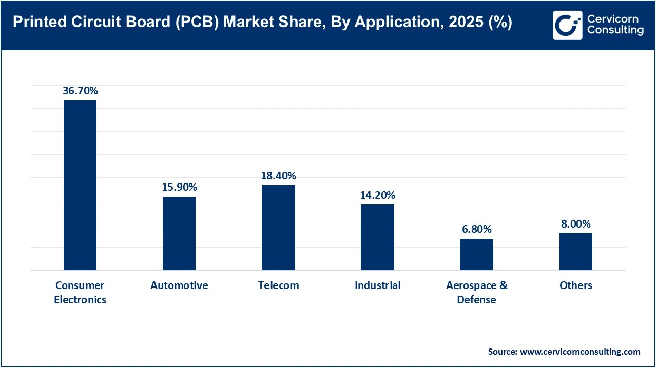 Printed Circuit Board Market Share, By Application, 2025 (%)
