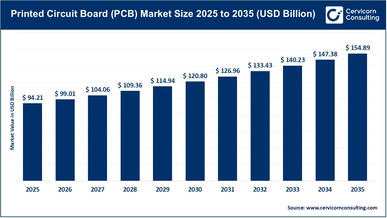 Printed Circuit Board Market Size 2025 to 2035 (USD Billion)