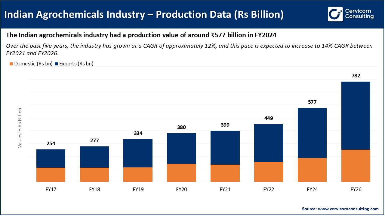 Indian Agrochemicals Industry – Production Data (Rs Billion)