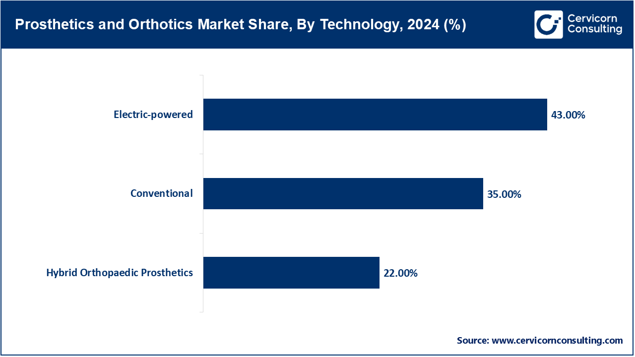 Prosthetics and Orthotics Market Share, By Technology, 2024 (%)