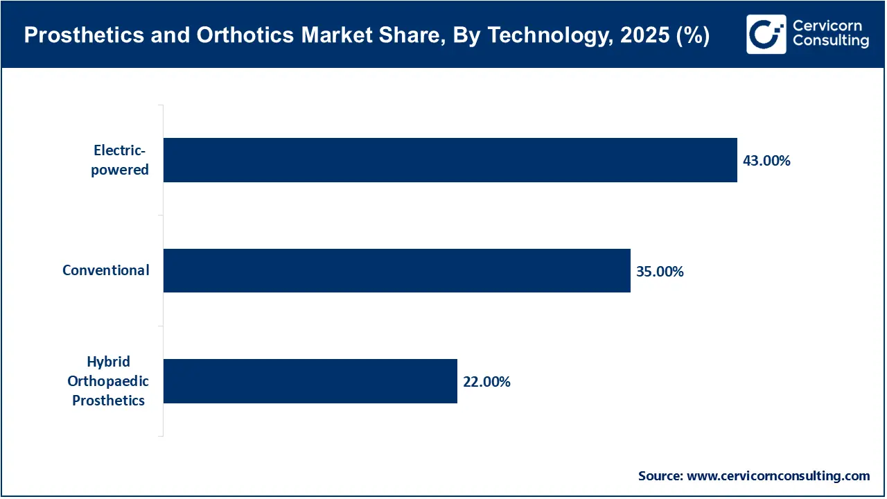 Prosthetics and Orthotics Market Share, By Technology, 2025 (%) Prosthetics and Orthotics Market Share, By Technology, 2025 (%)