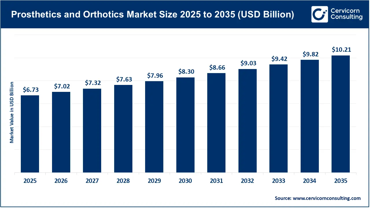 Prosthetics and Orthotics Market Size 2026 to 2035 Prosthetics and Orthotics Market Size 2026 to 2035