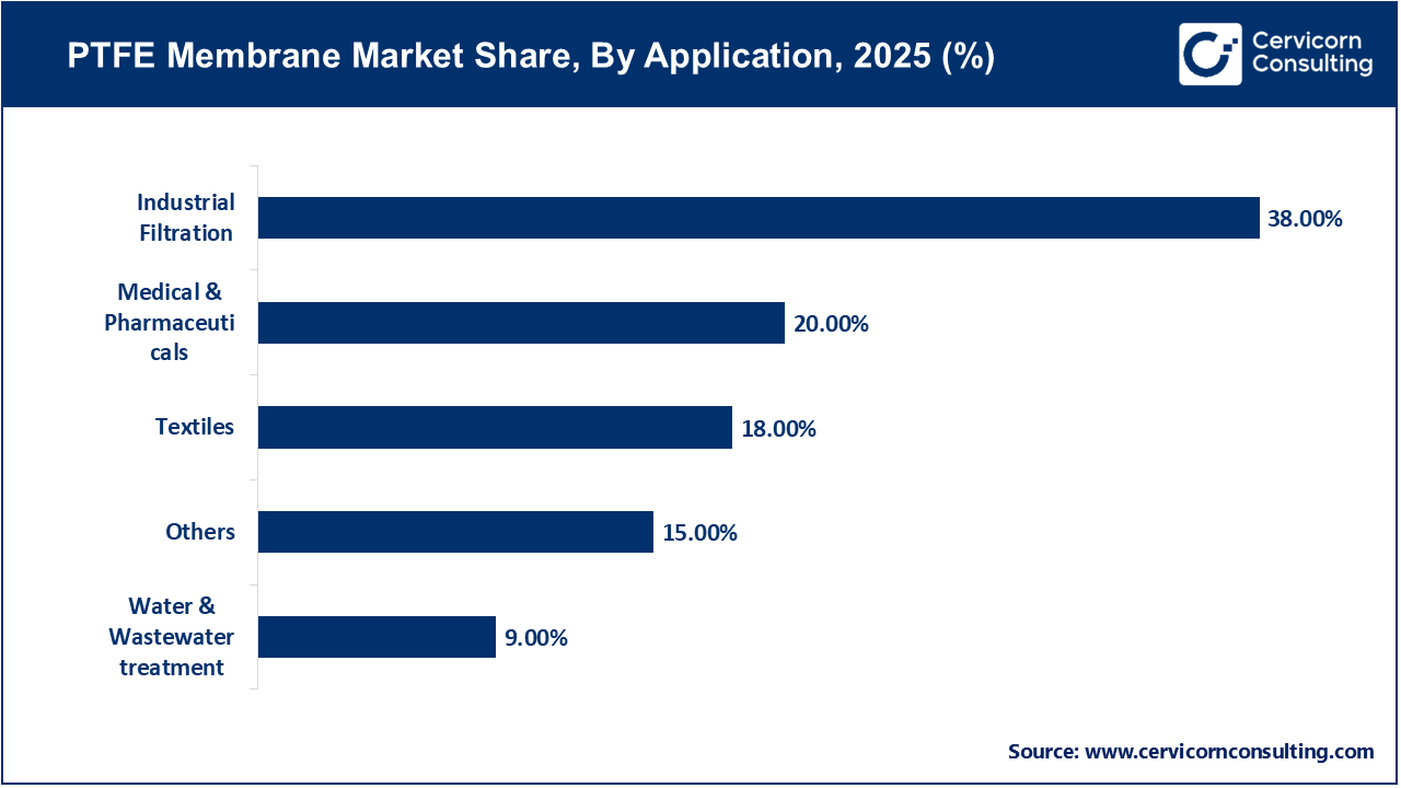 PTFE Membrane Market Share, By Application, 2025 (%)
