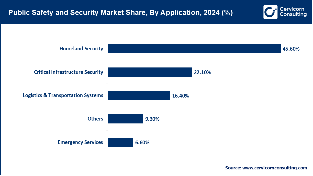 Public Safety and Security Market Share, By Application, 2024 (%)