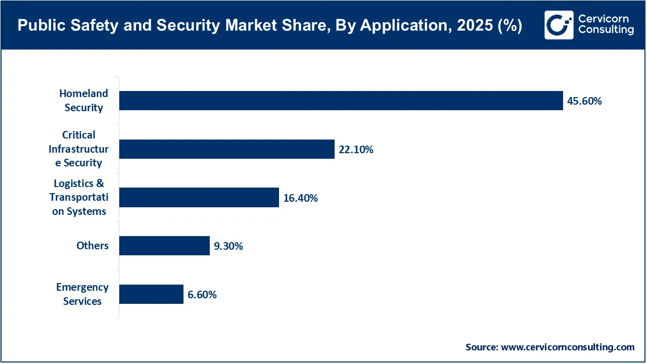 Public Safety and Security Market Share, By Application, 2025 (%)