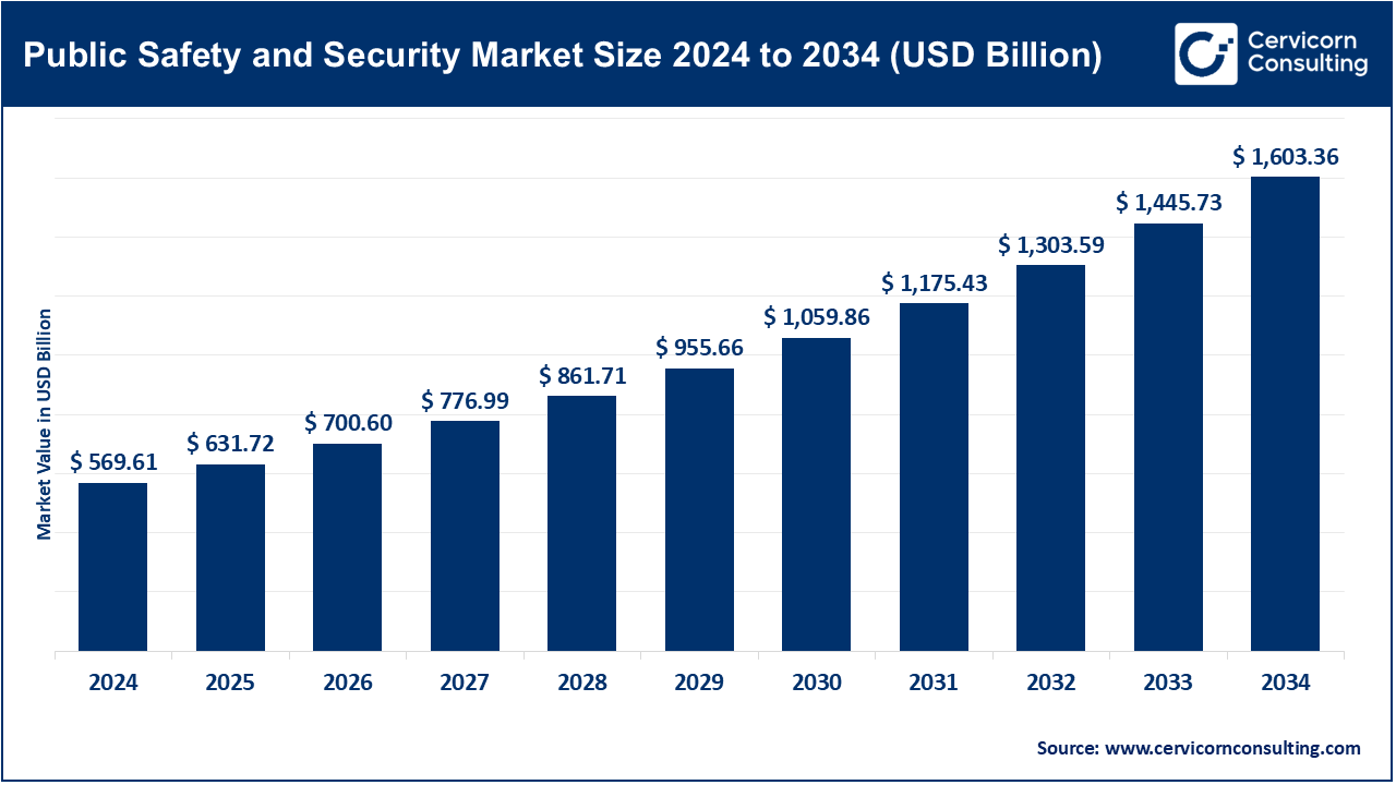 Public Safety and Security Market Size 2025 to 2034