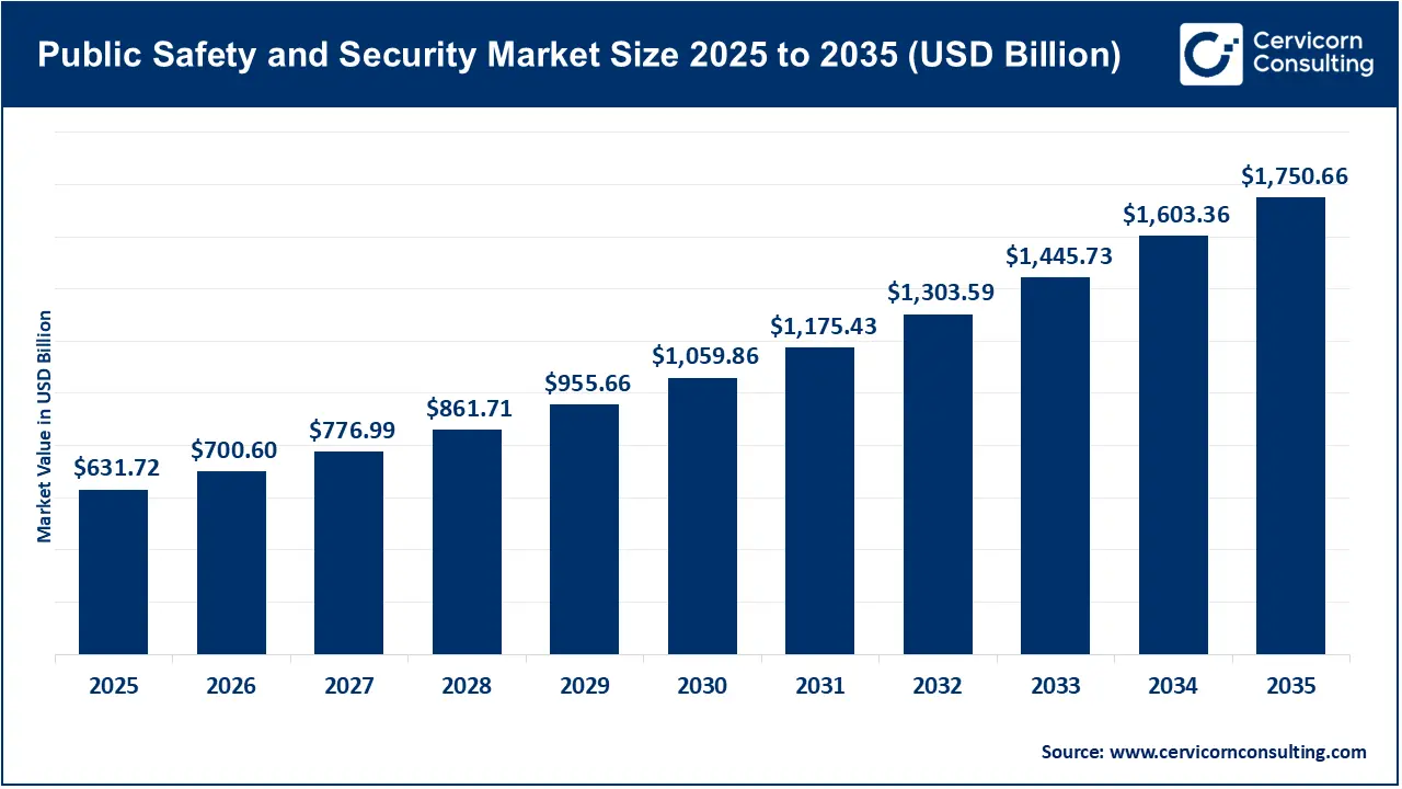 Public Safety and Security Market Size 2026 to 2035