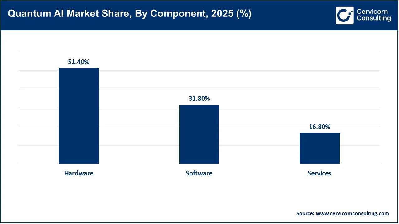 Quantum AI Market Share, By Component, 2025 (%)