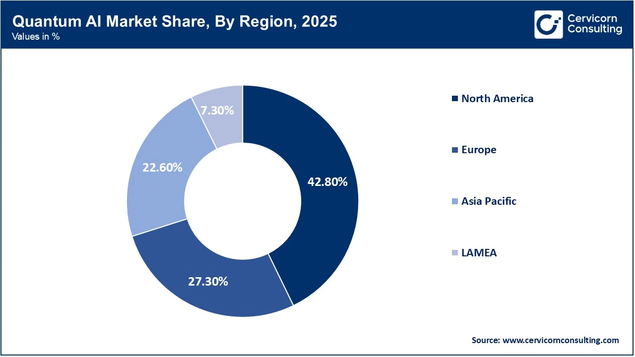 Quantum AI Market Share, By Region, 2025 (%)