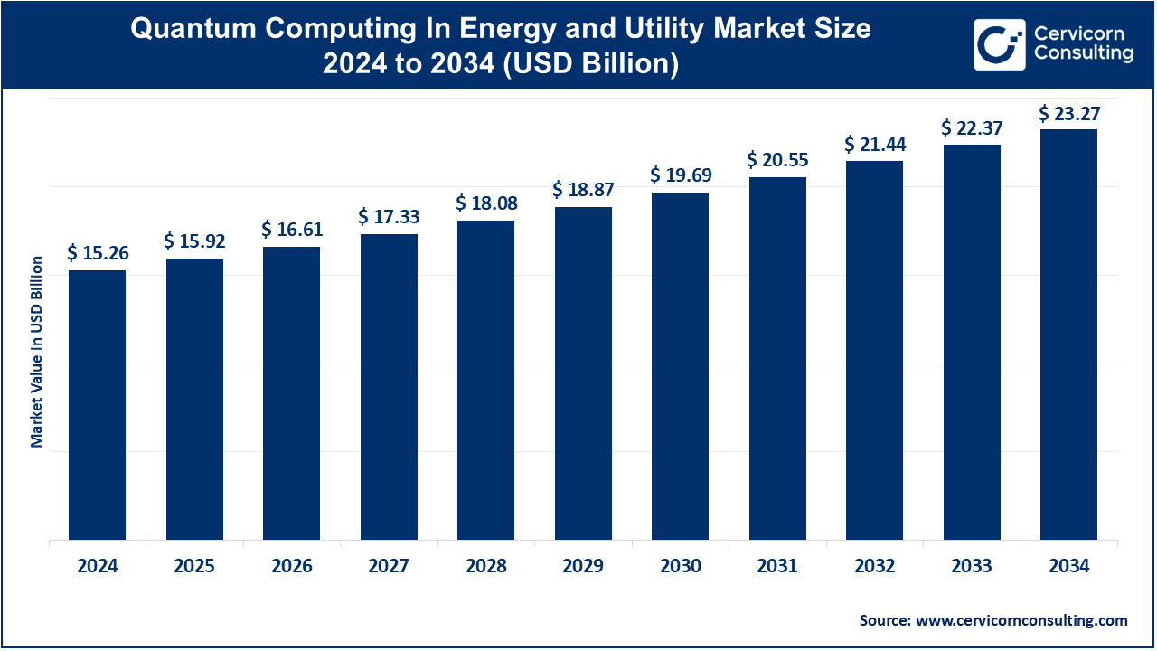 Quantum Computing in Energy and Utility Market Size 2025 to 2034