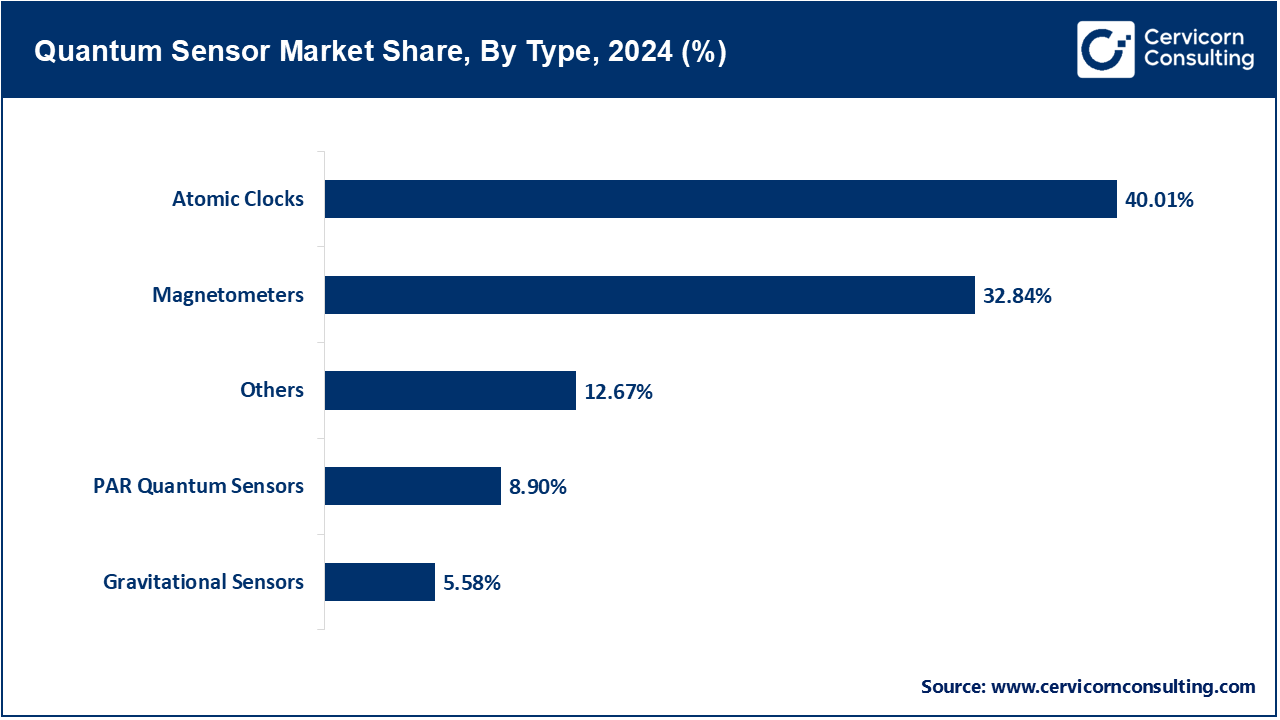 Quantum Sensor Market Share, By Type, 2024 (%)
