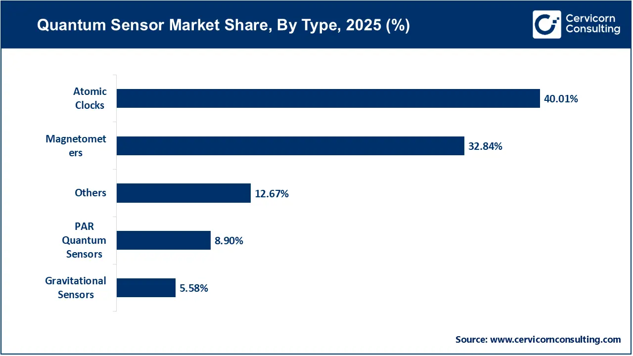 Quantum Sensor Market Share, By Type, 2025 (%) Quantum Sensor Market Share, By Type, 2025 (%)