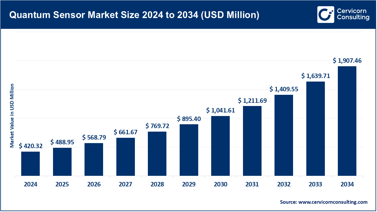 Quantum Sensor Market Size 2025 to 2034