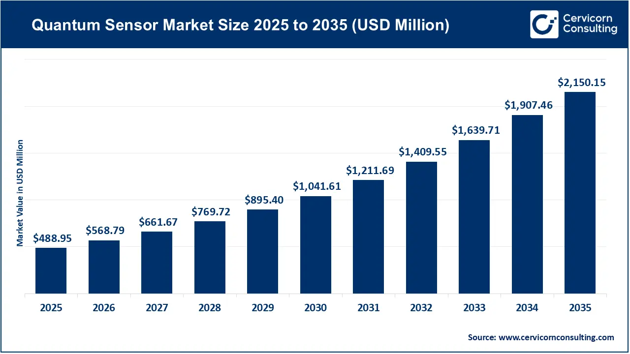 Quantum Sensor Market Size 2026 to 2035 Quantum Sensor Market Size 2026 to 2035