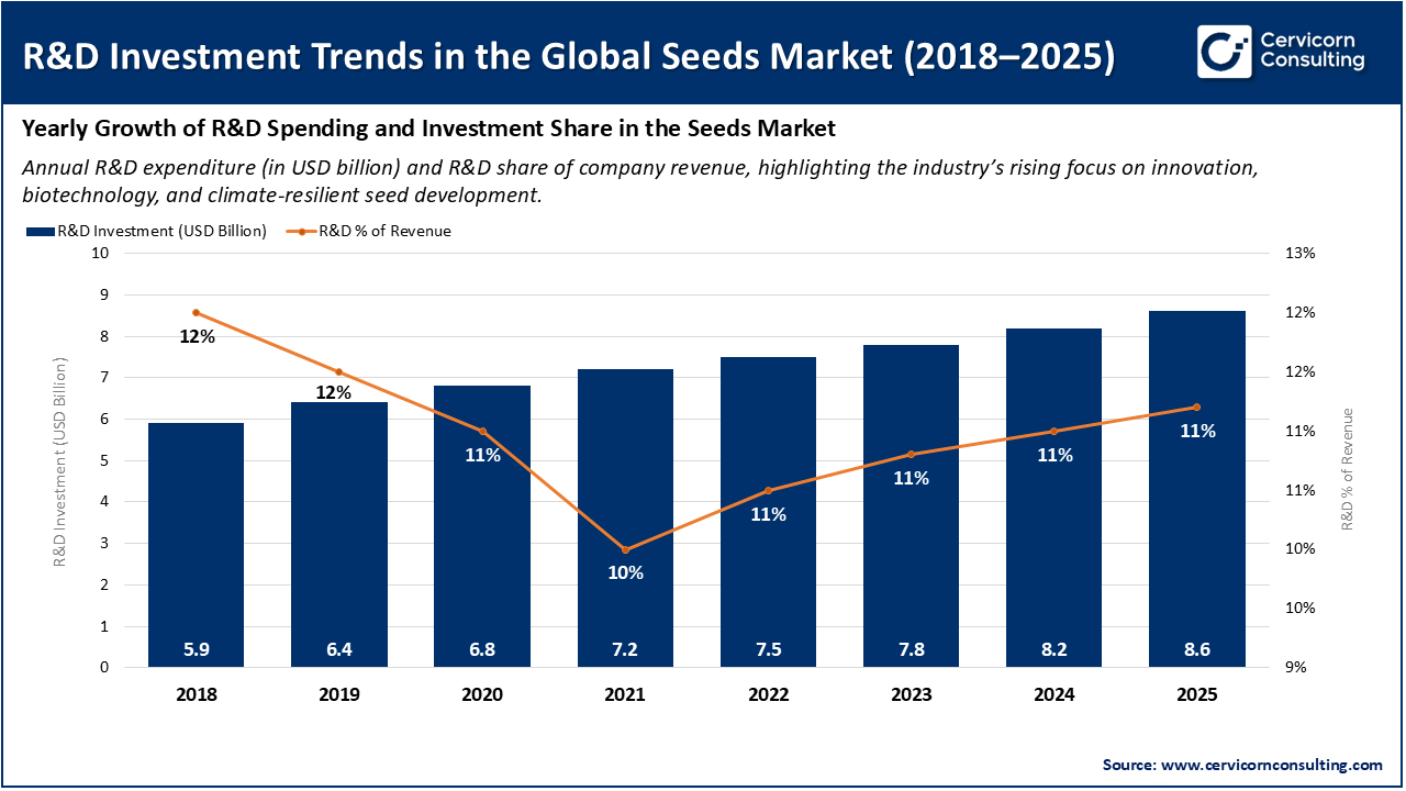 R&D Investment Trends in the Global Seeds Market (2018–2025)