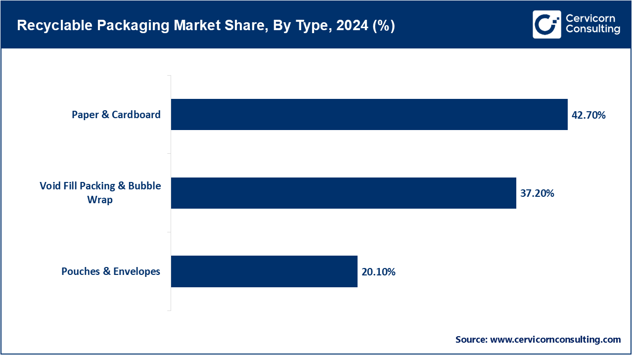 Recyclable Packaging Market Share, By Type, 2024 (%)
