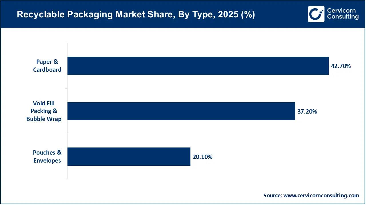 Recyclable Packaging Market Share, By Type, 2025 (%) Recyclable Packaging Market Share, By Type, 2025 (%)