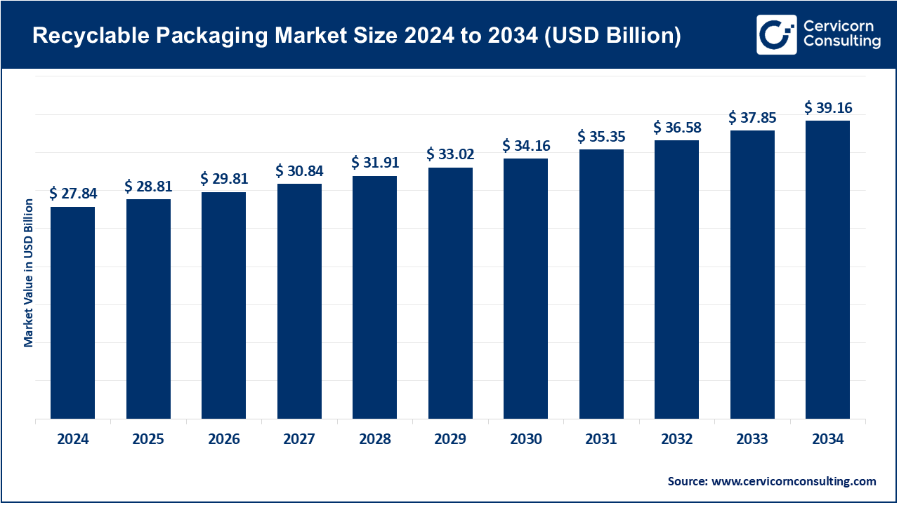 Recyclable Packaging Market Size 2025 to 2034