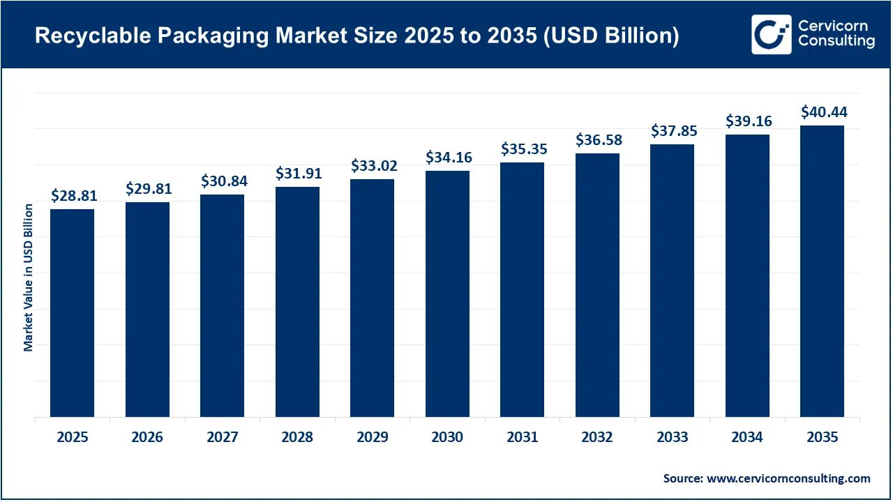 Recyclable Packaging Market Size 2026 to 2035 Recyclable Packaging Market Size 2026 to 2035