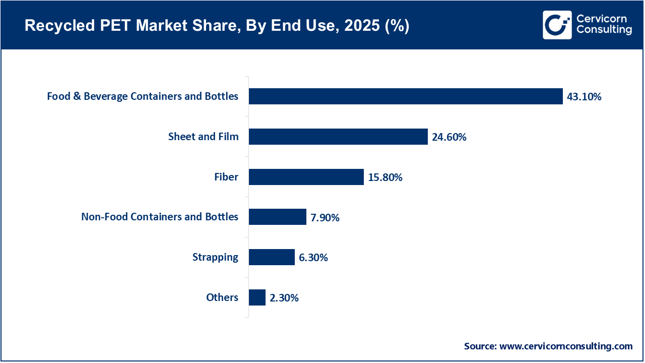 Recycled PET Market Share, By End Use, 2025 (%)
