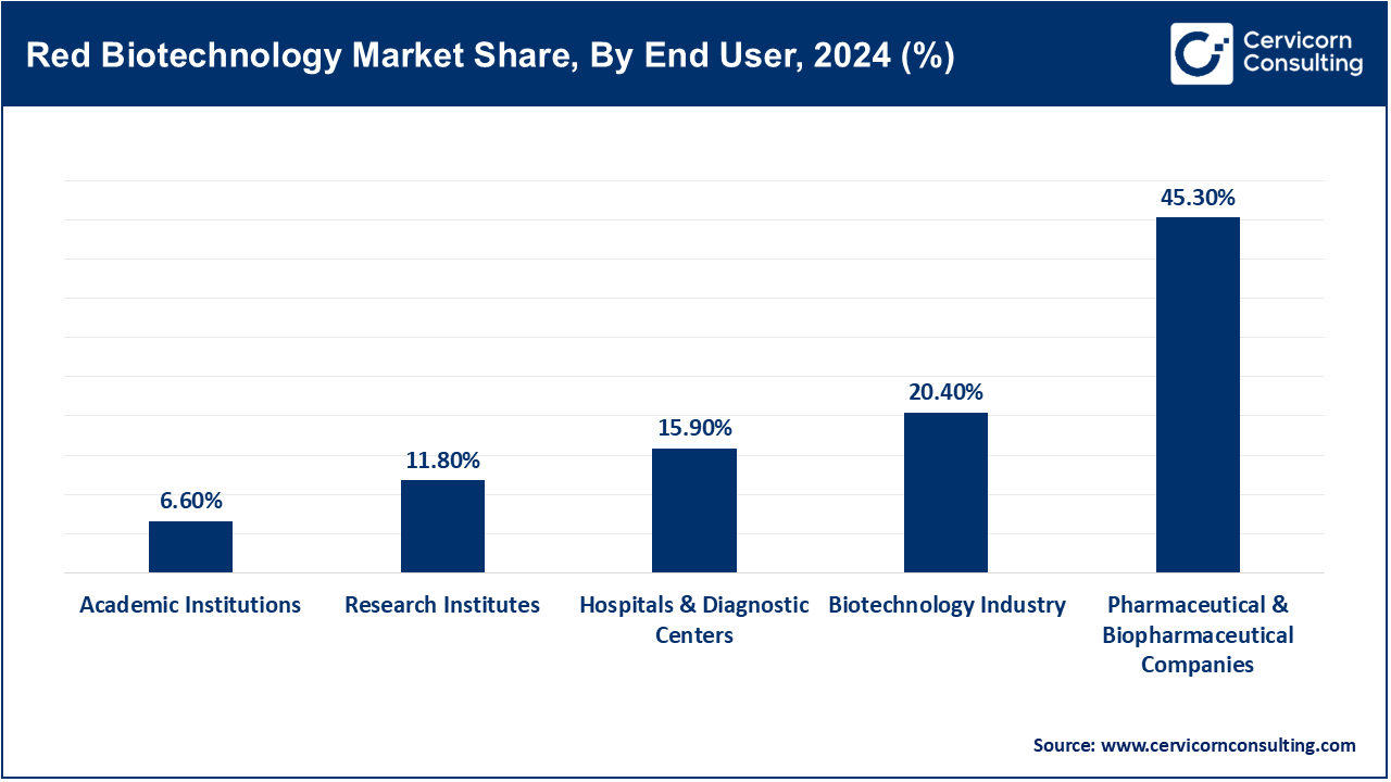 Red Biotechnology Market Share, By End User, 2024 (%)