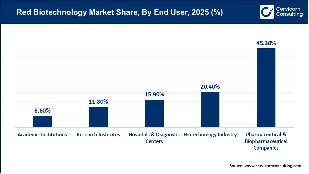 Red Biotechnology Market Share, By End User, 2025 (%) Red Biotechnology Market Share, By End User, 2025 (%)