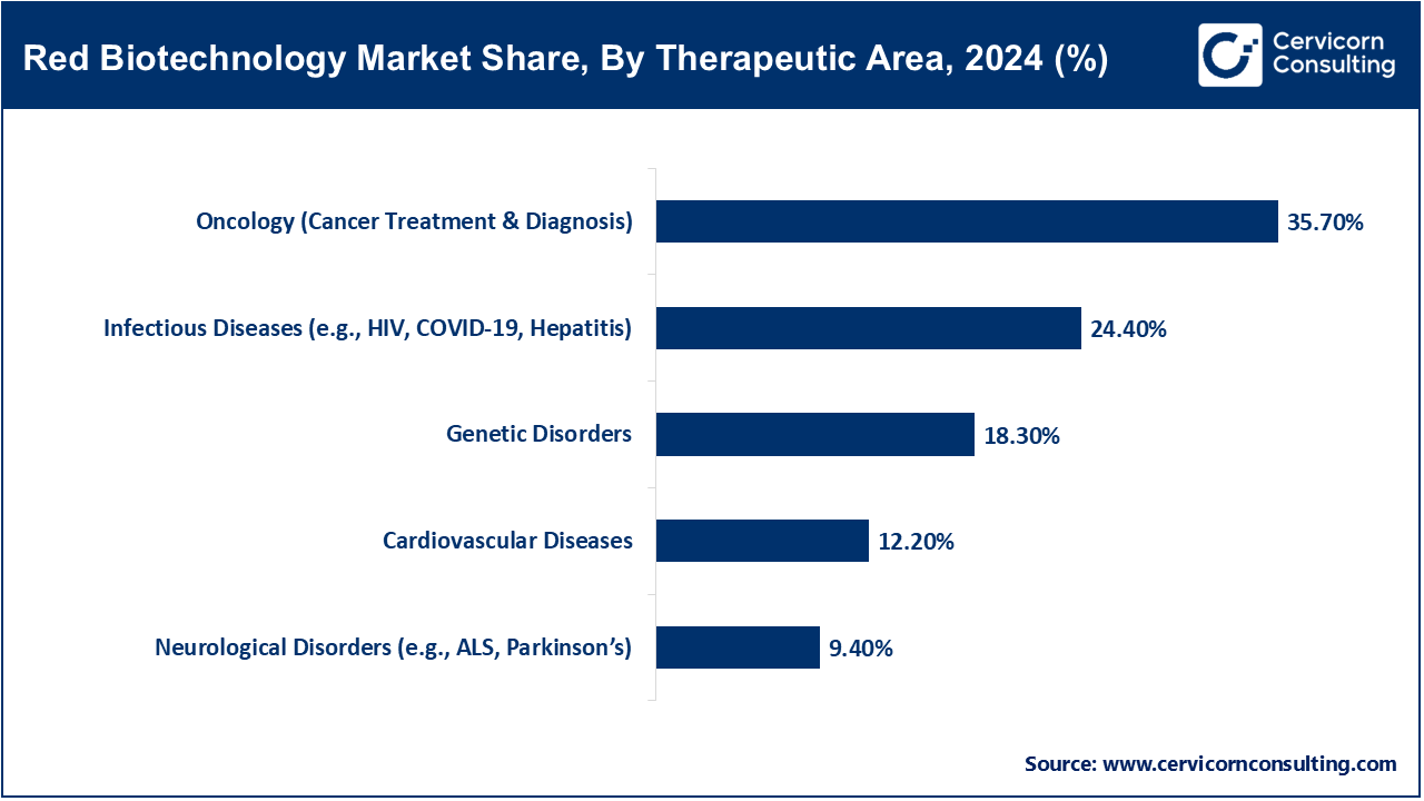Red Biotechnology Market Share, By Therapeutic Area, 2024 (%)