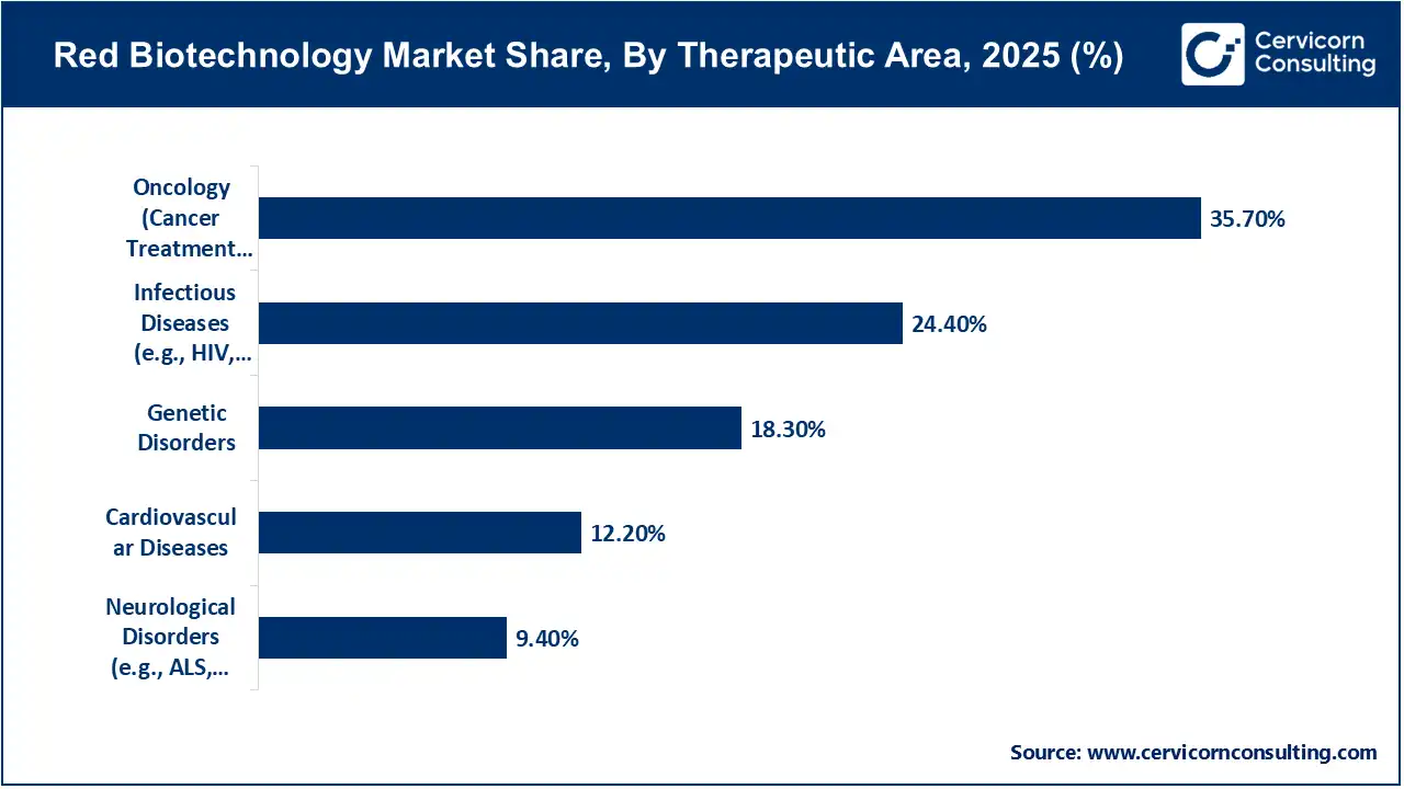 Red Biotechnology Market Share, By Therapeutic Area, 2025 (%) Red Biotechnology Market Share, By Therapeutic Area, 2025 (%)