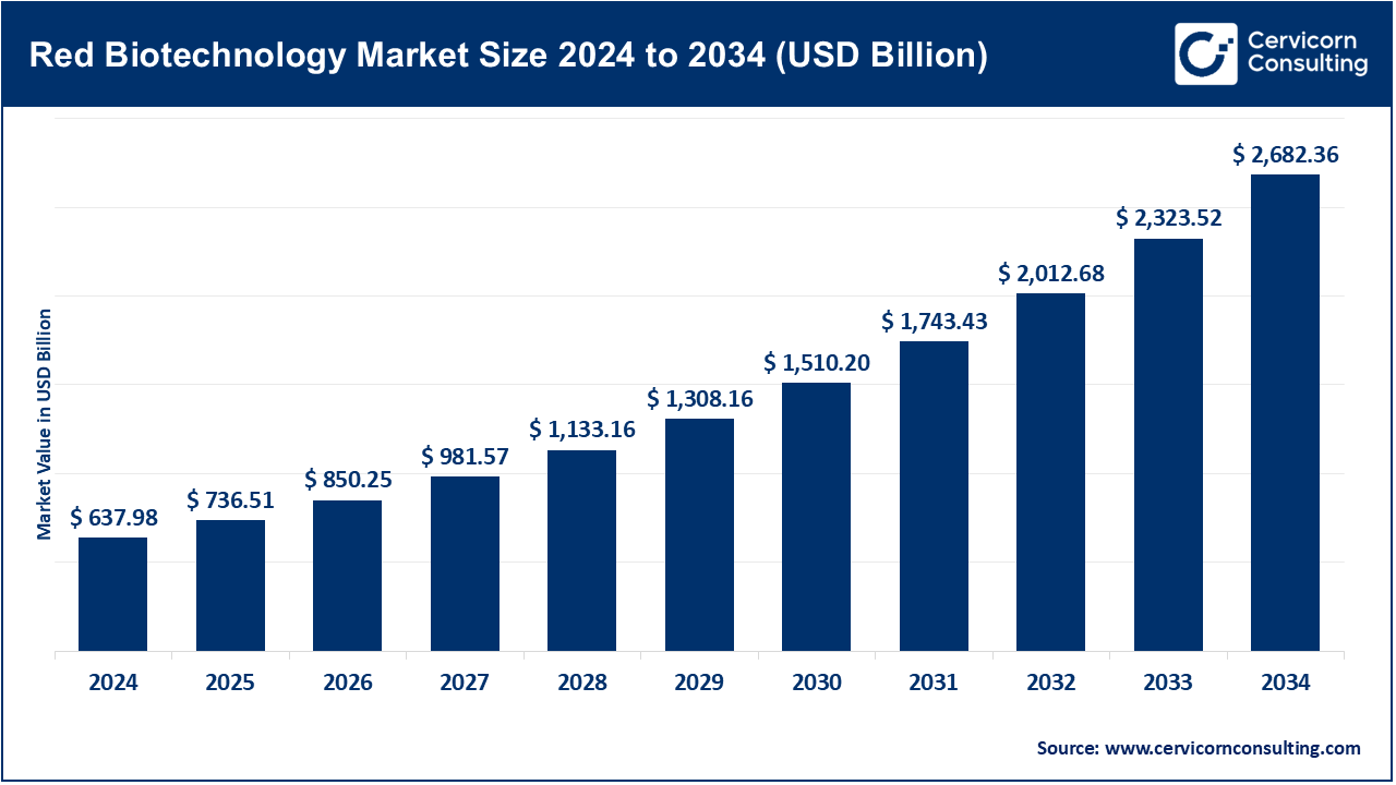 Red Biotechnology Market Size 2025 to 2034