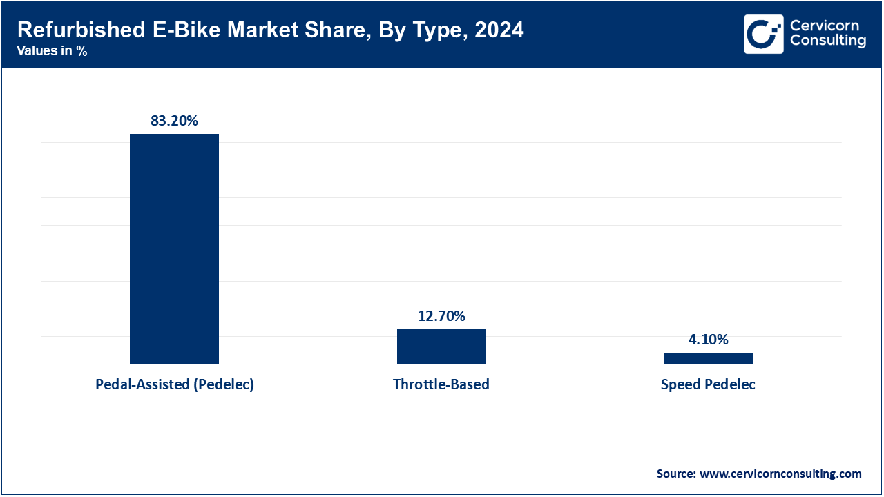 Refurbished E-bike Market Share, By Type, 2024 (%)