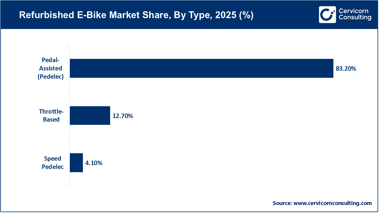 Refurbished E-bike Market Share, By Type, 2025 (%) Refurbished E-bike Market Share, By Type, 2025 (%)