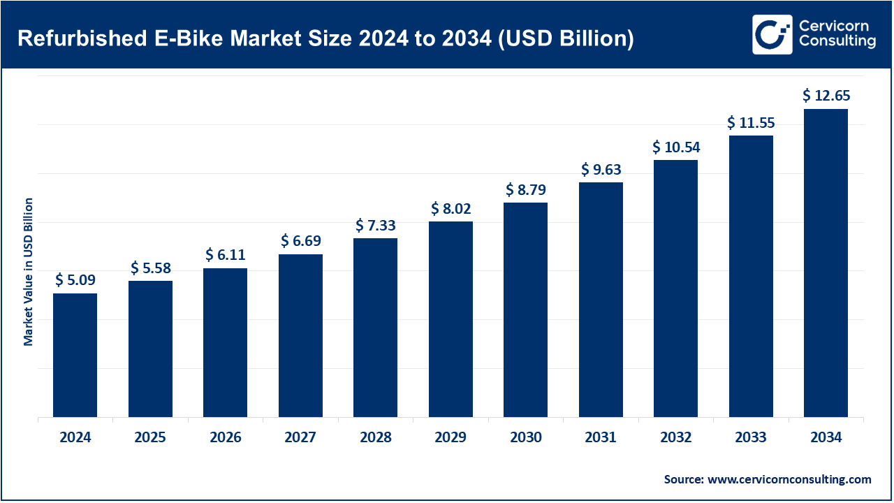Refurbished E-bike Market Size 2025 to 2034