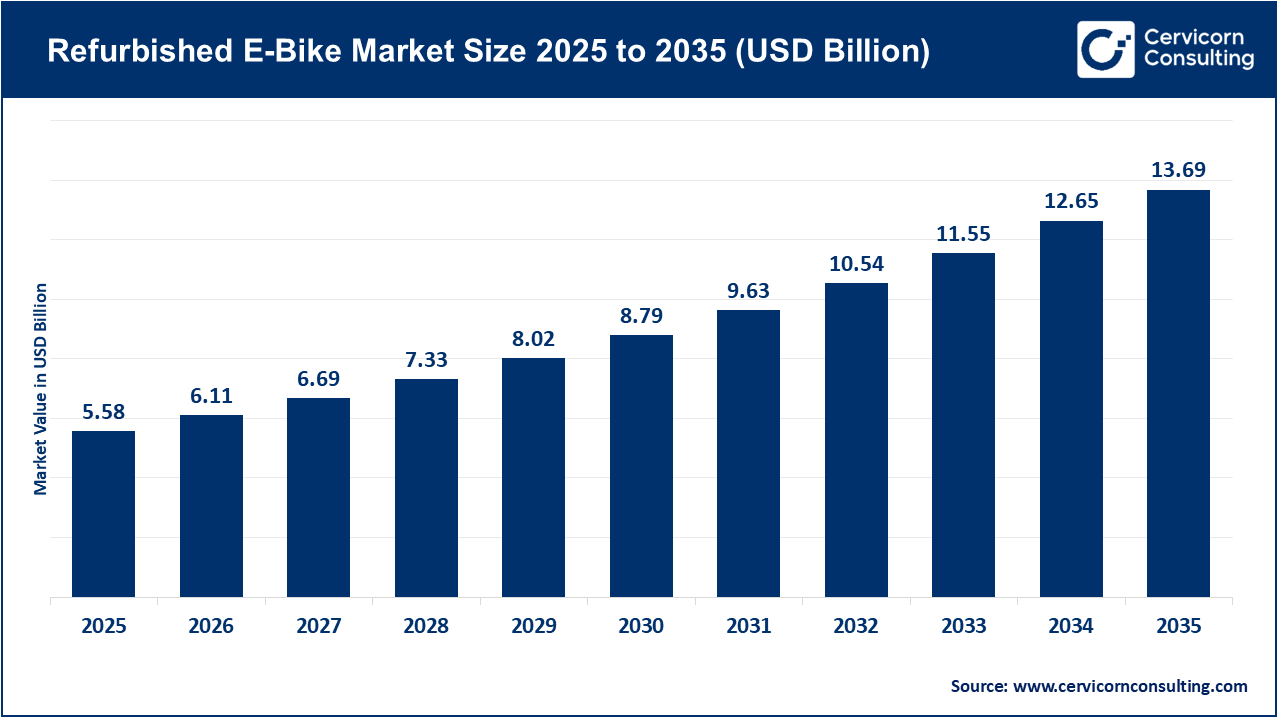 Refurbished E-bike Market Size 2026 to 2035 Refurbished E-bike Market Size 2026 to 2035