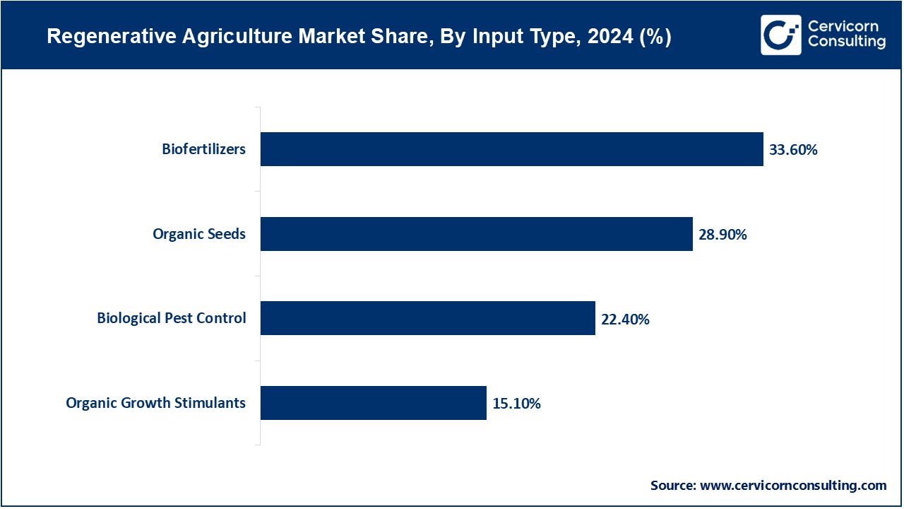 Regenerative Agriculture Market Share, By Input Type, 2024 (%)
